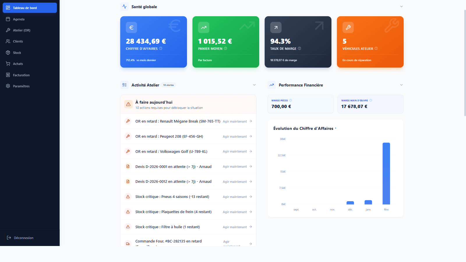 Indicateurs de performance sur IZIMECA.
